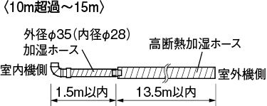 10m超過～15m